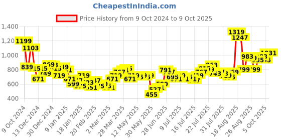 myntra.com Tokyo Talkies Women Wide Leg Jeans tokyo talkies Price History Graph from 9 Oct 2024 to 9 Oct 2025