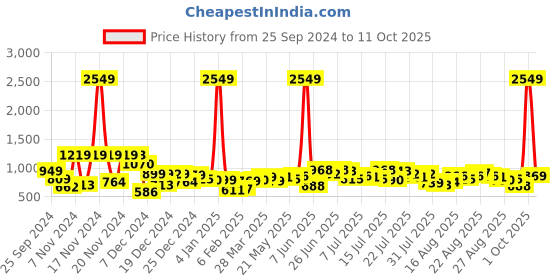 myntra.com Tokyo Talkies Women Wide Leg Light Fade Stretchable Jeans tokyo talkies Price History Graph from 25 Sep 2024 to 11 Oct 2025