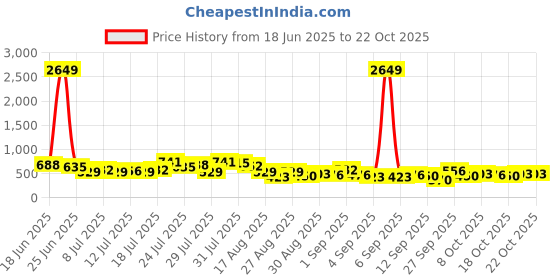 myntra.com Tokyo Talkies Women Wide Leg Mid-Rise Jeans tokyo talkies Price History Graph from 18 Jun 2025 to 20 Oct 2025