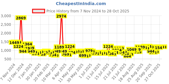 myntra.com Tokyo Talkies Women Wide Leg Mid-Rise Pleated Trousers tokyo talkies Price History Graph from 7 Nov 2024 to 27 Oct 2025