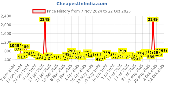 myntra.com Tokyo Talkies Women Wide Leg Mid-Rise Stretchable Jeans tokyo talkies Price History Graph from 7 Nov 2024 to 22 Oct 2025