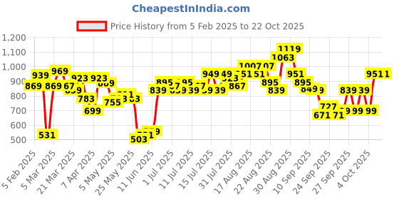 myntra.com Tokyo Talkies Women Wide Leg Stretchable Cargo Jeans tokyo talkies Price History Graph from 5 Feb 2025 to 22 Oct 2025