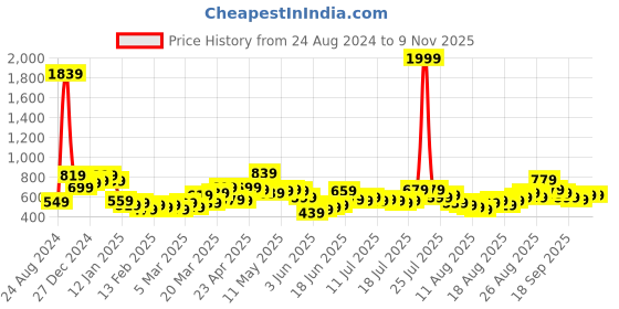 myntra.com Tokyo Talkies Women Winnie The Pooh Printed T-shirt tokyo talkies Price History Graph from 24 Aug 2024 to 1 Nov 2025