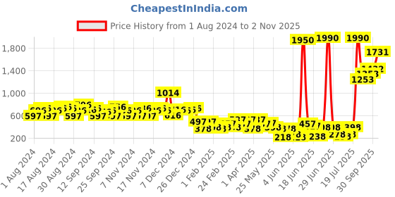 myntra.com Tokyo Talkies Women Woven Design Comfort Insole Textile Contrast Sole Sneakers tokyo talkies Price History Graph from 1 Aug 2024 to 2 Nov 2025