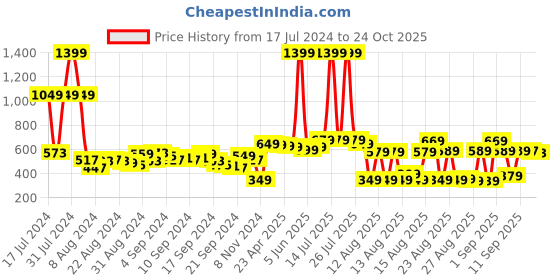 myntra.com Tokyo Talkies Women Yellow Hooded Sweatshirt tokyo talkies Price History Graph from 17 Jul 2024 to 23 Oct 2025