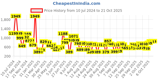 myntra.com basics by tokyo talkies Tokyo Talkies Women Yellow Pullover Sweater basics by tokyo talkies Price History Graph from 10 Jul 2024 to 21 Oct 2025