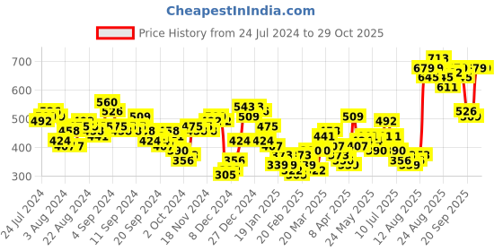 myntra.com Tokyo Talkies Women Yellow Regular Fit Trousers tokyo talkies Price History Graph from 24 Jul 2024 to 28 Oct 2025