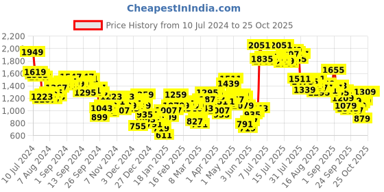 myntra.com Tokyo Talkies Women Yellow Solid Padded Jacket tokyo talkies Price History Graph from 10 Jul 2024 to 25 Oct 2025