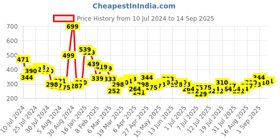 myntra.com Tokyo Talkies Womens Pink Tie & Dye Printed Shorts tokyo talkies Price History Graph from 10 Jul 2024 to 14 Sep 2025