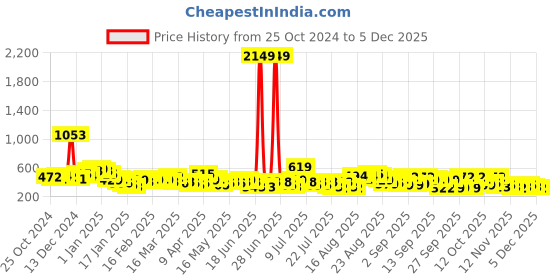 myntra.com Tokyo Talkies Women's Printed Basic Sleeveless Jumpsuit tokyo talkies Price History Graph from 25 Oct 2024 to 4 Dec 2025