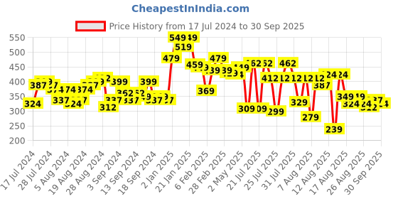 myntra.com Tokyo Talkies Women's  Purple Lace Sheath Dress tokyo talkies Price History Graph from 17 Jul 2024 to 30 Sep 2025