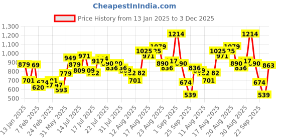 myntra.com Tokyo Talkies Women's Solid Shirt Midi Dress tokyo talkies Price History Graph from 13 Jan 2025 to 3 Dec 2025