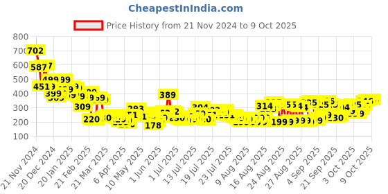 myntra.com Tokyo Talkies Wrap Midi A-Line Solid Skirts tokyo talkies Price History Graph from 21 Nov 2024 to 9 Oct 2025