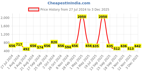 myntra.com TOKYO TALKIES X rubans FASHION ACCESSORIES Cubic Zirconia-Studded Drop Earrings tokyo talkies x rubans fashion accessories Price History Graph from 27 Jul 2024 to 3 Dec 2025