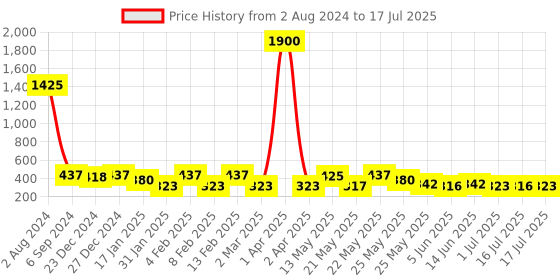 myntra.com TOKYO TALKIES X rubans FASHION ACCESSORIES Gold & White Handcrafted Chain tokyo talkies x rubans fashion accessories Price History Graph from 2 Aug 2024 to 1 Jul 2025