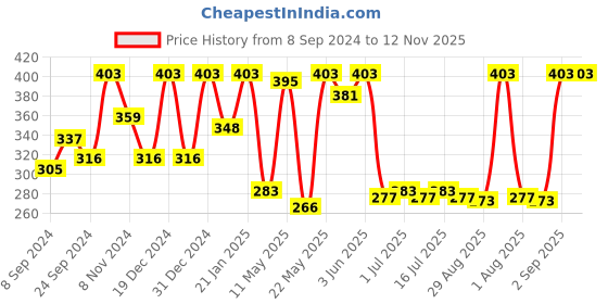 myntra.com TOKYO TALKIES X rubans FASHION ACCESSORIES Gold-Plated Circular Hoop Earrings tokyo talkies x rubans fashion accessories Price History Graph from 8 Sep 2024 to 11 Nov 2025
