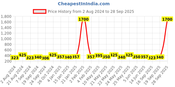 myntra.com TOKYO TALKIES X rubans FASHION ACCESSORIES Gold-Plated Contemporary Drop Earrings tokyo talkies x rubans fashion accessories Price History Graph from 2 Aug 2024 to 28 Sep 2025