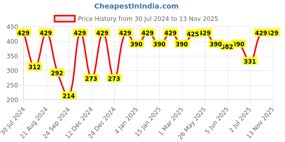 myntra.com TOKYO TALKIES X rubans FASHION ACCESSORIES Gold-Plated Zircon Stone Drop Earrings tokyo talkies x rubans fashion accessories Price History Graph from 30 Jul 2024 to 13 Nov 2025