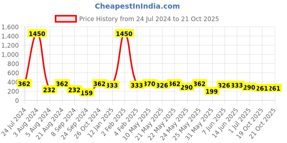 myntra.com TOKYO TALKIES X rubans FASHION ACCESSORIES Gold-Toned Contemporary Drop Earrings tokyo talkies x rubans fashion accessories Price History Graph from 24 Jul 2024 to 21 Oct 2025