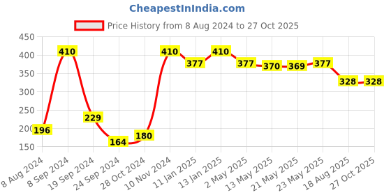 myntra.com TOKYO TALKIES X rubans FASHION ACCESSORIES Gold-Toned Heart Shaped Drop Earrings tokyo talkies x rubans fashion accessories Price History Graph from 8 Aug 2024 to 27 Oct 2025