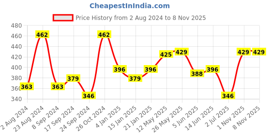 myntra.com TOKYO TALKIES X rubans FASHION ACCESSORIES Pack Of 2 Gold-Plated Earrings tokyo talkies x rubans fashion accessories Price History Graph from 2 Aug 2024 to 3 Nov 2025