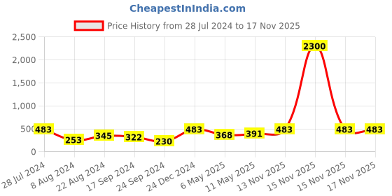 myntra.com TOKYO TALKIES X rubans FASHION ACCESSORIES Pack Of 2 Gold-Plated Star Shaped Earrings tokyo talkies x rubans fashion accessories Price History Graph from 28 Jul 2024 to 17 Nov 2025