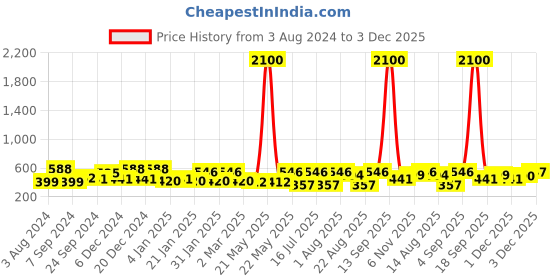 myntra.com TOKYO TALKIES X rubans FASHION ACCESSORIES Set Of 2 Artificial Beads-Beaded Studs Earrings tokyo talkies x rubans fashion accessories Price History Graph from 3 Aug 2024 to 3 Dec 2025