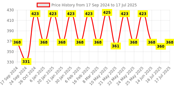 myntra.com TOKYO TALKIES X rubans FASHION ACCESSORIES Set of 2 Floral Shaped Studs & Drop Earrings tokyo talkies x rubans fashion accessories Price History Graph from 17 Sep 2024 to 14 Jun 2025