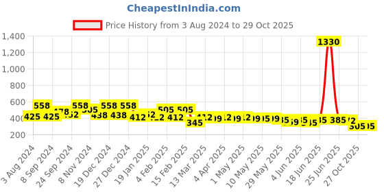 myntra.com TOKYO TALKIES X rubans FASHION ACCESSORIES Set Of 6 Geometric Shaped Earrings tokyo talkies x rubans fashion accessories Price History Graph from 3 Aug 2024 to 29 Oct 2025