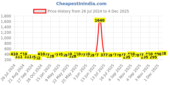 myntra.com TOKYO TALKIES X rubans FASHION ACCESSORIES Set of 6 Gold & Brown Hoop & Stud Earrings tokyo talkies x rubans fashion accessories Price History Graph from 26 Jul 2024 to 4 Dec 2025