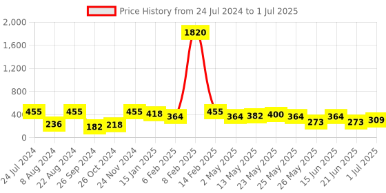 myntra.com TOKYO TALKIES X rubans FASHION ACCESSORIES Set of 6 Gold-Plated & White Drop Earrings tokyo talkies x rubans fashion accessories Price History Graph from 24 Jul 2024 to 1 Jul 2025
