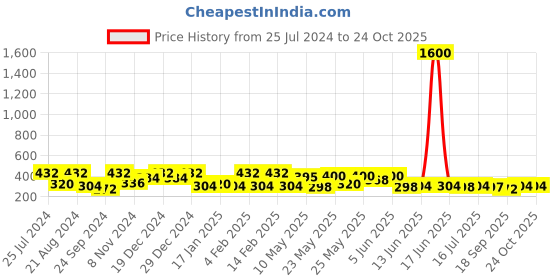 myntra.com TOKYO TALKIES X rubans FASHION ACCESSORIES Silver-Plated Cubic Zirconia-Studded Studs tokyo talkies x rubans fashion accessories Price History Graph from 25 Jul 2024 to 23 Oct 2025