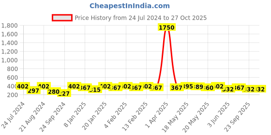 myntra.com TOKYO TALKIES X rubans FASHION ACCESSORIES Silver-Plated CZ Studded Adjustable Finger Ring tokyo talkies x rubans fashion accessories Price History Graph from 24 Jul 2024 to 26 Oct 2025