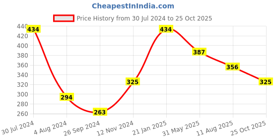 myntra.com TOKYO TALKIES X rubans FASHION ACCESSORIES Silver-Plated Green & Red Stone-Studded Handcrafted Finger Ring tokyo talkies x rubans fashion accessories Price History Graph from 30 Jul 2024 to 25 Oct 2025