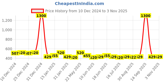 myntra.com TOKYO TALKIES X rubans FASHION ACCESSORIES Silver-Plated Handcrafted Classic Drop Earrings tokyo talkies x rubans fashion accessories Price History Graph from 10 Dec 2024 to 2 Nov 2025