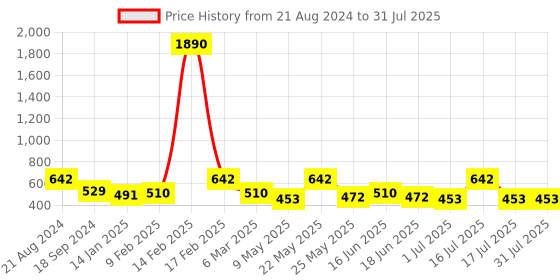 myntra.com TOKYO TALKIES X rubans FASHION ACCESSORIES Silver-Plated Handcrafted Necklace tokyo talkies x rubans fashion accessories Price History Graph from 21 Aug 2024 to 1 Jul 2025