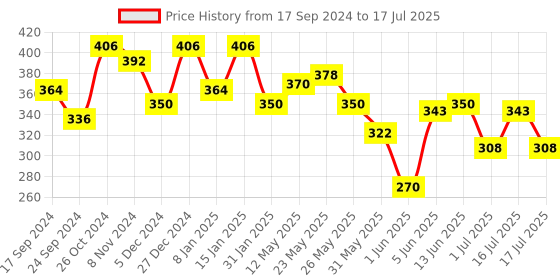 myntra.com TOKYO TALKIES X rubans FASHION ACCESSORIES Silver-Toned & Red Oval Drop Earrings tokyo talkies x rubans fashion accessories Price History Graph from 17 Sep 2024 to 1 Jul 2025