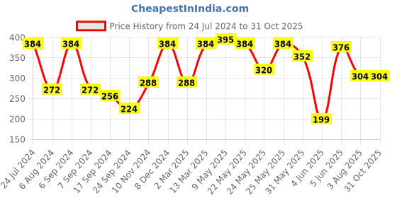 myntra.com TOKYO TALKIES X rubans FASHION ACCESSORIES Silver-Toned Silver-Plated Layered Necklace tokyo talkies x rubans fashion accessories Price History Graph from 24 Jul 2024 to 31 Oct 2025