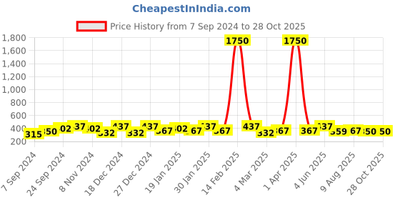 myntra.com tokyo talkies x rubans fashion accessories Tokyo Talkies Alloy Gold-Plated Handcrafted Necklace tokyo talkies x rubans fashion accessories Price History Graph from 7 Sep 2024 to 27 Oct 2025