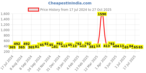 myntra.com tokyo talkies x rubans fashion accessories Tokyo Talkies X Rubans Gold Plated Handcrafted Heart Shape Interlinked Chain Necklace tokyo talkies x rubans fashion accessories Price History Graph from 17 Jul 2024 to 26 Oct 2025