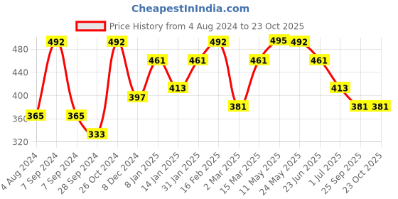 myntra.com tokyo talkies x rubans fashion accessories Tokyo Talkies X Rubans Gold Plated Handcrafted Heart Shape Interlinked  Chain Necklace tokyo talkies x rubans fashion accessories Price History Graph from 4 Aug 2024 to 23 Oct 2025