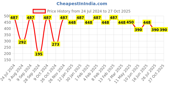 myntra.com tokyo talkies x rubans fashion accessories Tokyo Talkies X Rubans Gold Plated Handcrafted Interlinked Layered Chain Necklace tokyo talkies x rubans fashion accessories Price History Graph from 24 Jul 2024 to 27 Oct 2025