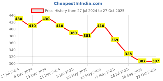 myntra.com TOKYO TALKIES X rubans FASHION ACCESSORIES Women Silver-Toned & White Handcrafted Silver-Plated Charm Bracelet tokyo talkies x rubans fashion accessories Price History Graph from 27 Jul 2024 to 27 Oct 2025