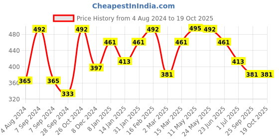 myntra.com tokyo talkies x rubans fashion accessories Tokyo Talkies X Rubans Gold Plated Handcrafted Heart Shape Interlinked  Chain Necklace tokyo talkies x rubans fashion accessories Price History Graph from 4 Aug 2024 to 18 Oct 2025