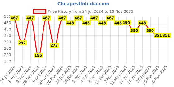myntra.com tokyo talkies x rubans fashion accessories Tokyo Talkies X Rubans Gold Plated Handcrafted Interlinked Layered Chain Necklace tokyo talkies x rubans fashion accessories Price History Graph from 24 Jul 2024 to 16 Nov 2025