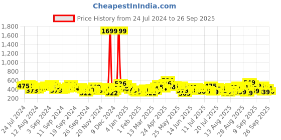 myntra.com Tokyo Talkies Yellow & pink Floral Printed Ruffled A-Line Dress tokyo talkies Price History Graph from 24 Jul 2024 to 26 Sep 2025