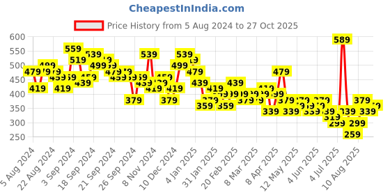 myntra.com Tokyo Talkies Yellow & White Floral Printed Halter Neck Mini Sheath Dress tokyo talkies Price History Graph from 5 Aug 2024 to 27 Oct 2025