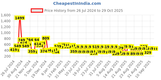myntra.com Tokyo Talkies Yellow Floral Printed Puff Sleeve Shirt Style Top tokyo talkies Price History Graph from 26 Jul 2024 to 29 Oct 2025