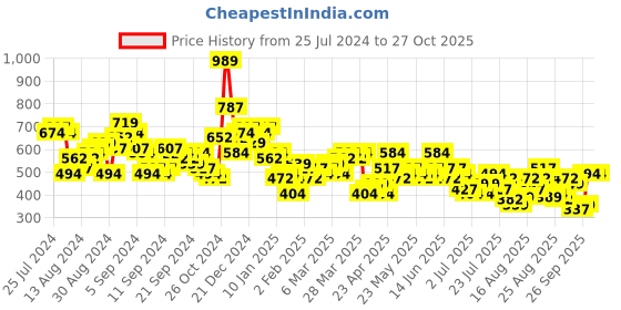 myntra.com Tokyo Talkies Yellow Floral Printed Ruched Bodycon Dress tokyo talkies Price History Graph from 25 Jul 2024 to 26 Oct 2025