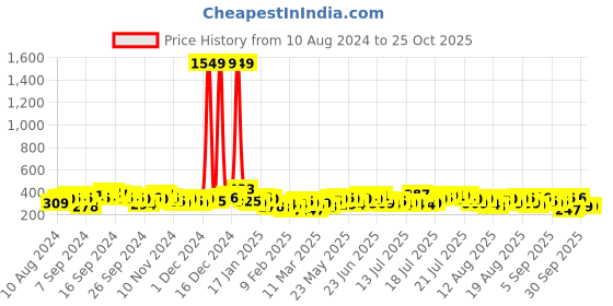 myntra.com Tokyo Talkies Yellow Floral Printed Shoulder Strap Fit & Flare Dress tokyo talkies Price History Graph from 10 Aug 2024 to 25 Oct 2025